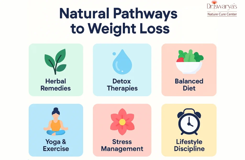 Naturopathy For Weight Loss